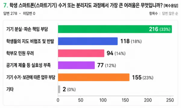 학생들의 스마트폰 사용 지도 과정에서 대구지역 교사들이 겪는 어려움을 묻는 문항과 답변. [대구교사노조 제공]